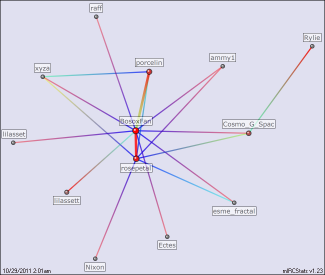 #chat_central relation map generated by mIRCStats v1.23